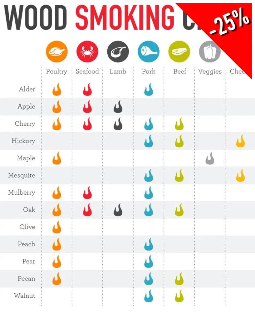 wood smoking chart