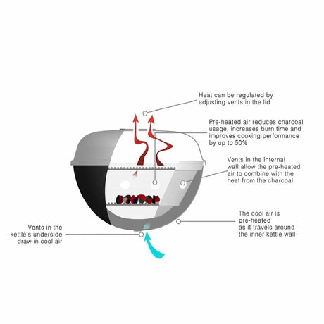 explanation of how Martinsen 1400 Charcoal Barbecue Kettle Grill works