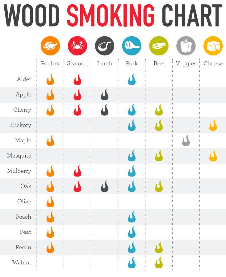 wood smoking chart