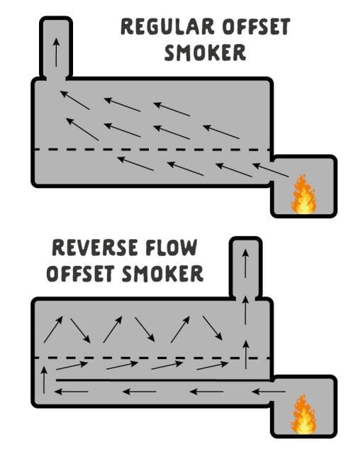 Shirley Fabrication - Reverse Flow Smoker