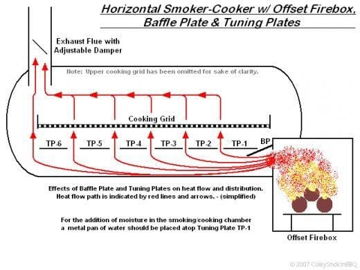 Diagram of Offset Firebox, Baffle Plate and Tuning Plates